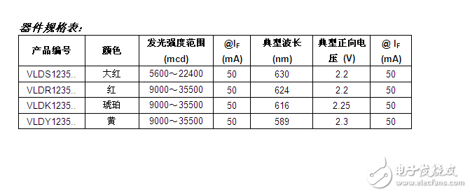 Vishay发布超小尺寸具有业内最高亮度的LED