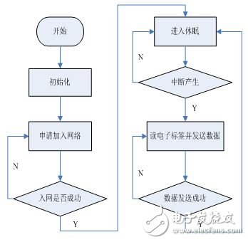 采用ZigBee和RFID技术的电子标签识别系统