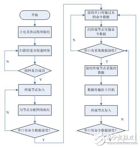 采用ZigBee和RFID技术的电子标签识别系统