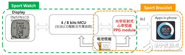 大联大世平集团推出基于ADI的心率感测SoC解决方案