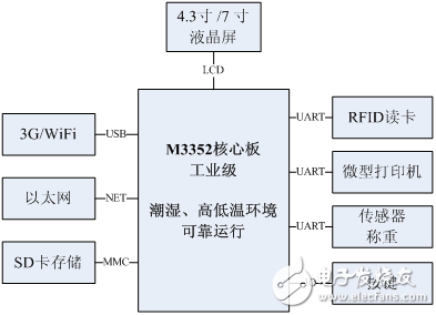 ARM核心板在溯源秤中的应用