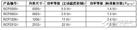 Vishay推出针对高功率表面贴装射频应用的高性能RCP系列厚膜电阻