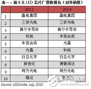 LED无封装芯片受宠 市场份额将持续上涨