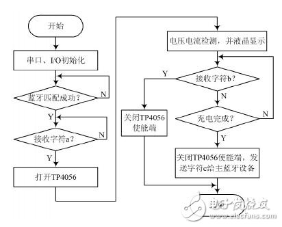 图4 无线接收部分流程图