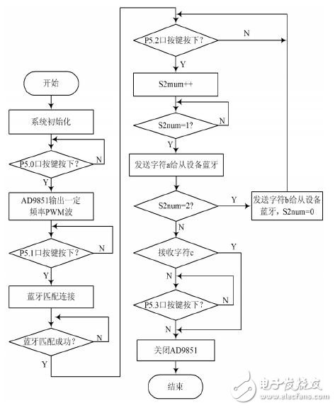 图3 无线发送部分流程图