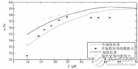 图7 电感值变化与传输效率的关系