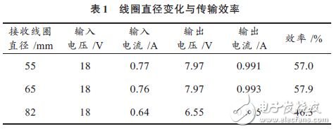 表1 线圈直径变化与传输效率