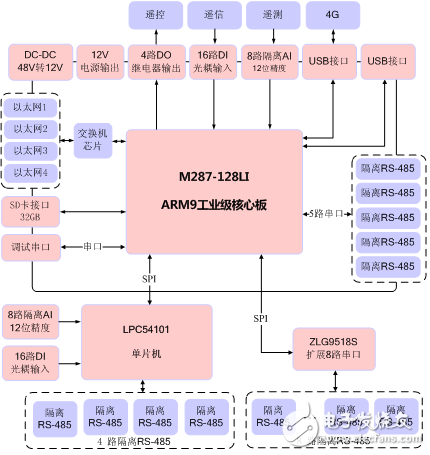 ARM核心板在基站监控FSU中的应用