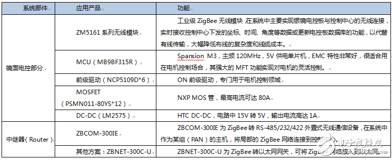 ZLG致远电子ZigBee在塔式太阳能热发电站中的应用