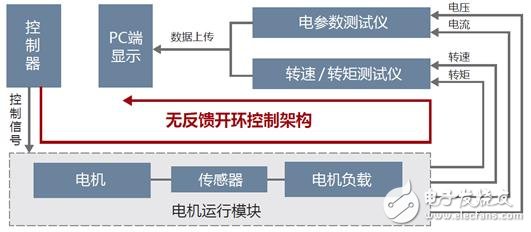 不容忽视的电机测试细节—控制精度