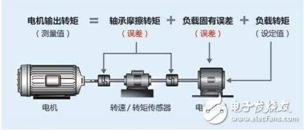 不容忽视的电机测试细节—控制精度