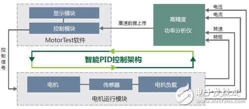 不容忽视的电机测试细节—控制精度