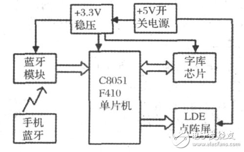 LED显示屏系统电路设计详解 —电路图天天读（224）