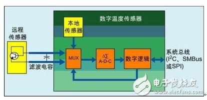 图1：数字温度传感器简化框图