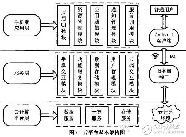 云平台基本架构图