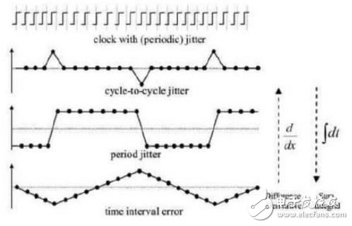 时钟抖动和相噪以及其测量方法