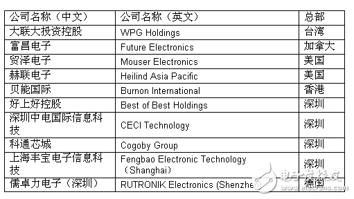 2016十大增值分销商出台，为中国创新全面护航