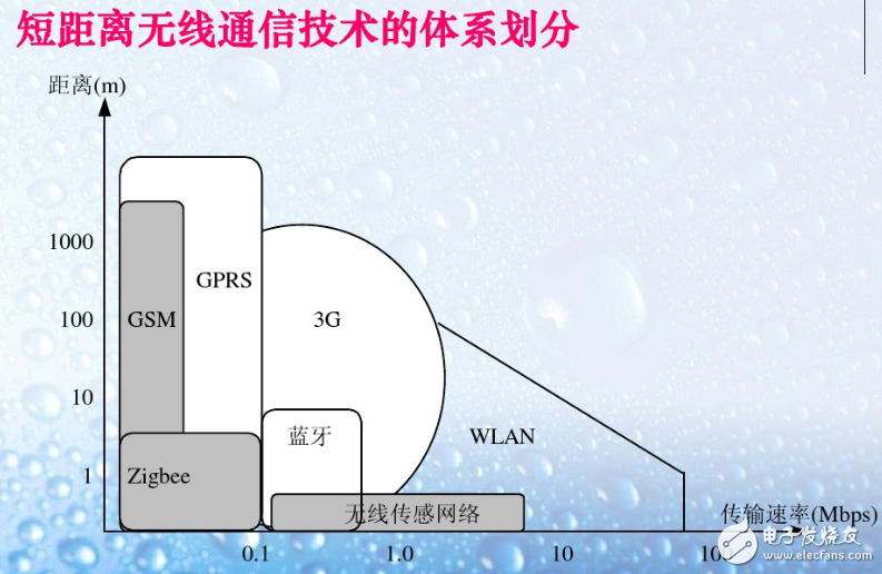 短距离无线通信技术