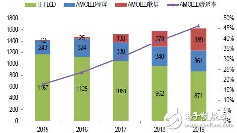 手机/可穿戴/VR给AMOLED显示带来多大市场？