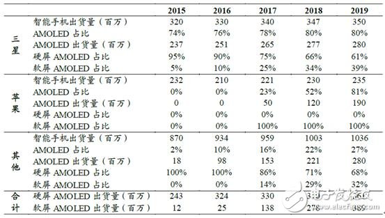 手机/可穿戴/VR给AMOLED显示带来多大市场？