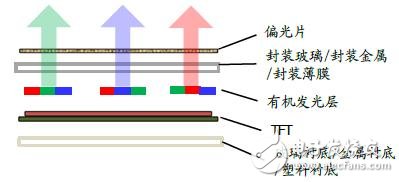 手机/可穿戴/VR给AMOLED显示带来多大市场？