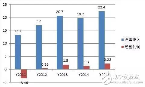 中芯国际收购晶圆代工厂LFoundry 进入扩张新时代！