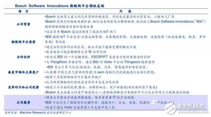 揭秘全球领先物联网平台提供商 中国厂商如何追赶？