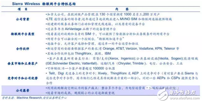 揭秘全球领先物联网平台提供商 中国厂商如何追赶？