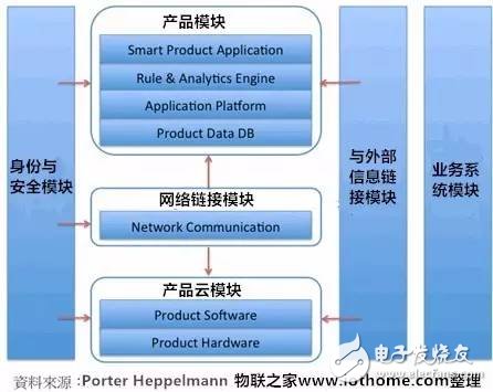 图一、物联网技术平台