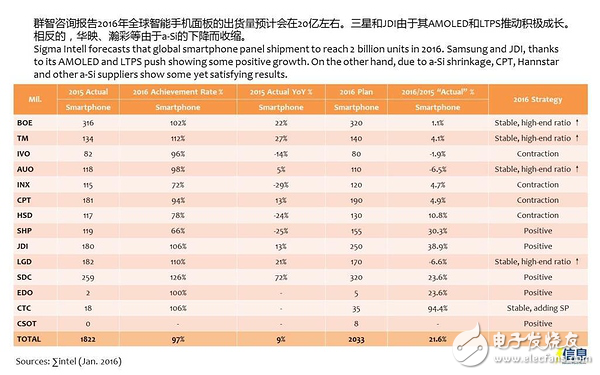 2016年手机面板供应商出货量预计