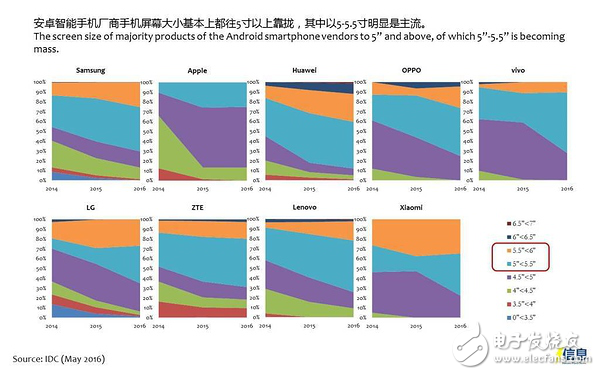 安卓机5-5.5寸屏幕为主流