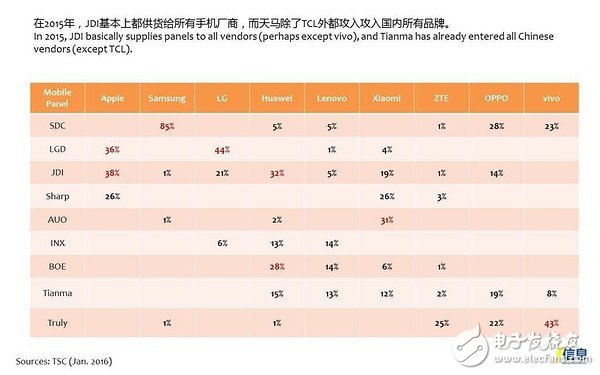 2015年，供应商战况