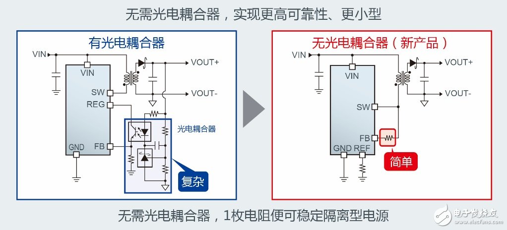 ROHM开发出工业设备变频器用隔离型电源控制IC“BD7F系列”