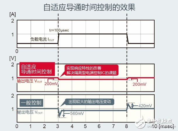 ROHM开发出工业设备变频器用隔离型电源控制IC“BD7F系列”