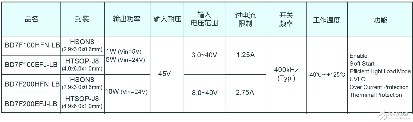 BD7F系列 产品阵容