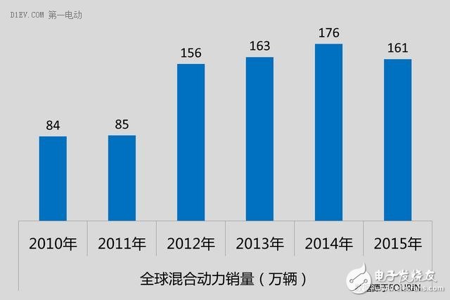 混动与电动路线之争 中国全力发展电动汽车的明智与无奈