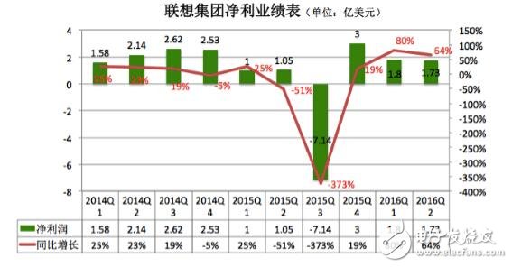 联想PC手机销量双双下滑 未来出路在哪里？