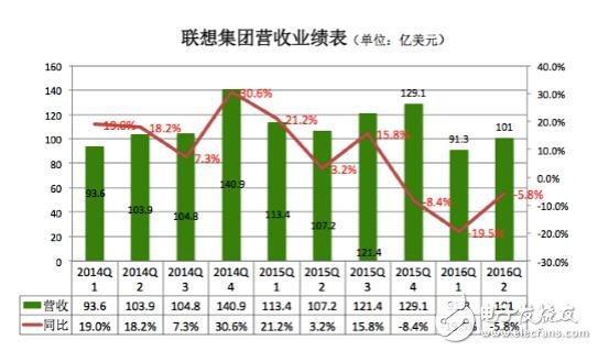 联想PC手机销量双双下滑 未来出路在哪里？