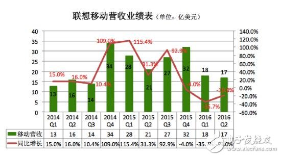 联想PC手机销量双双下滑 未来出路在哪里？