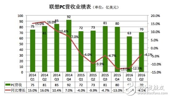 联想PC手机销量双双下滑 未来出路在哪里？