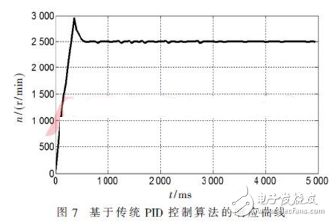 基于传统PID控制算法的响应曲线