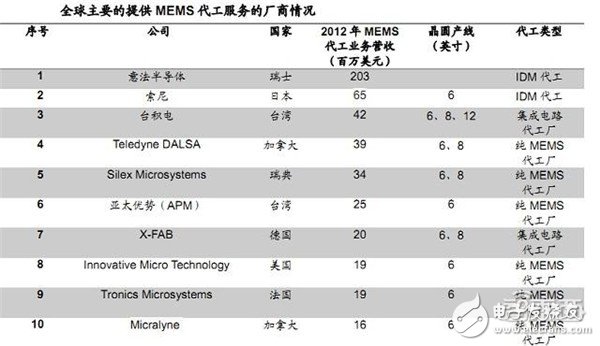 MEMS代工服务