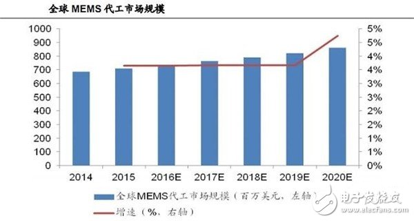 MEMS代工市场规模