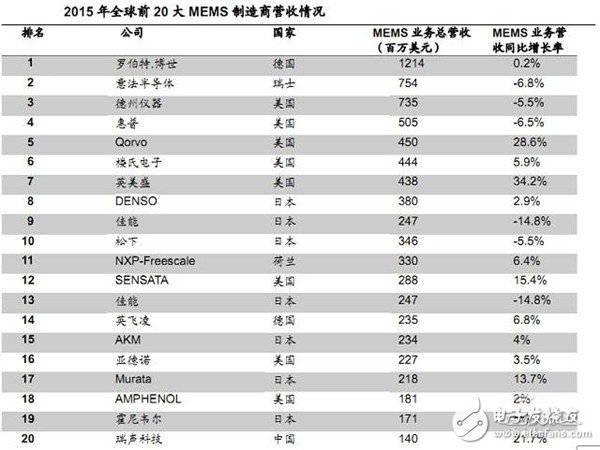 20大MEMS制造商营收情况