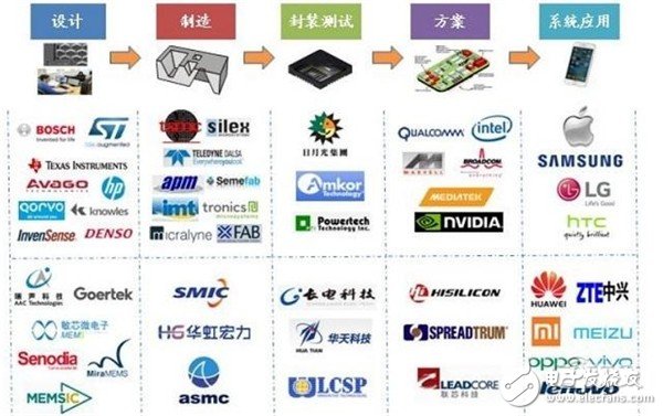 MEMS产业链全解析