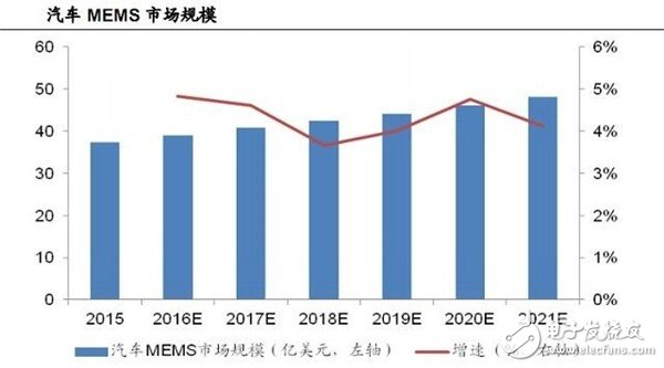 汽车MEMS