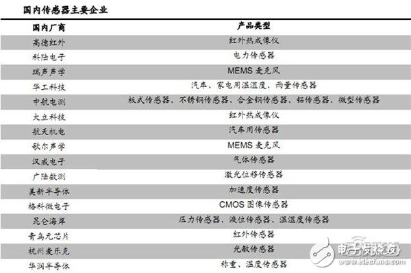 国内传感器主要企业