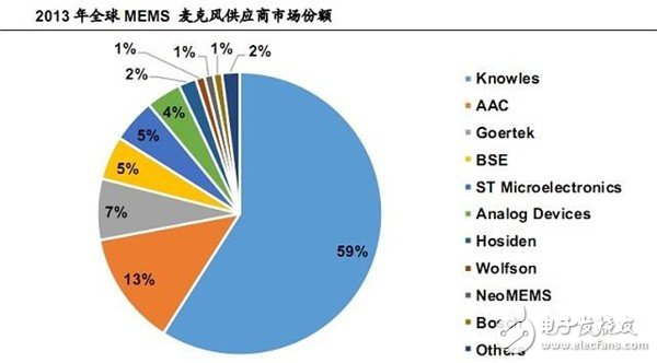 MEMS麦克风供应商市场份额