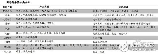 国外传感器主要企业