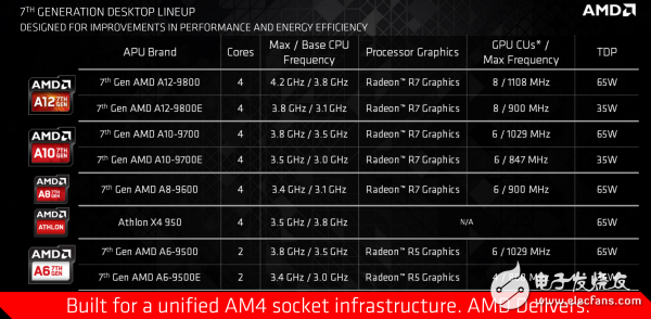 AMD公布了第七代桌面级APU 采用AM4新接口